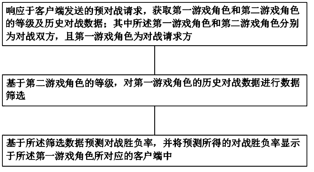 Prediction method, device and equipment for fighting negative rate in fighting game