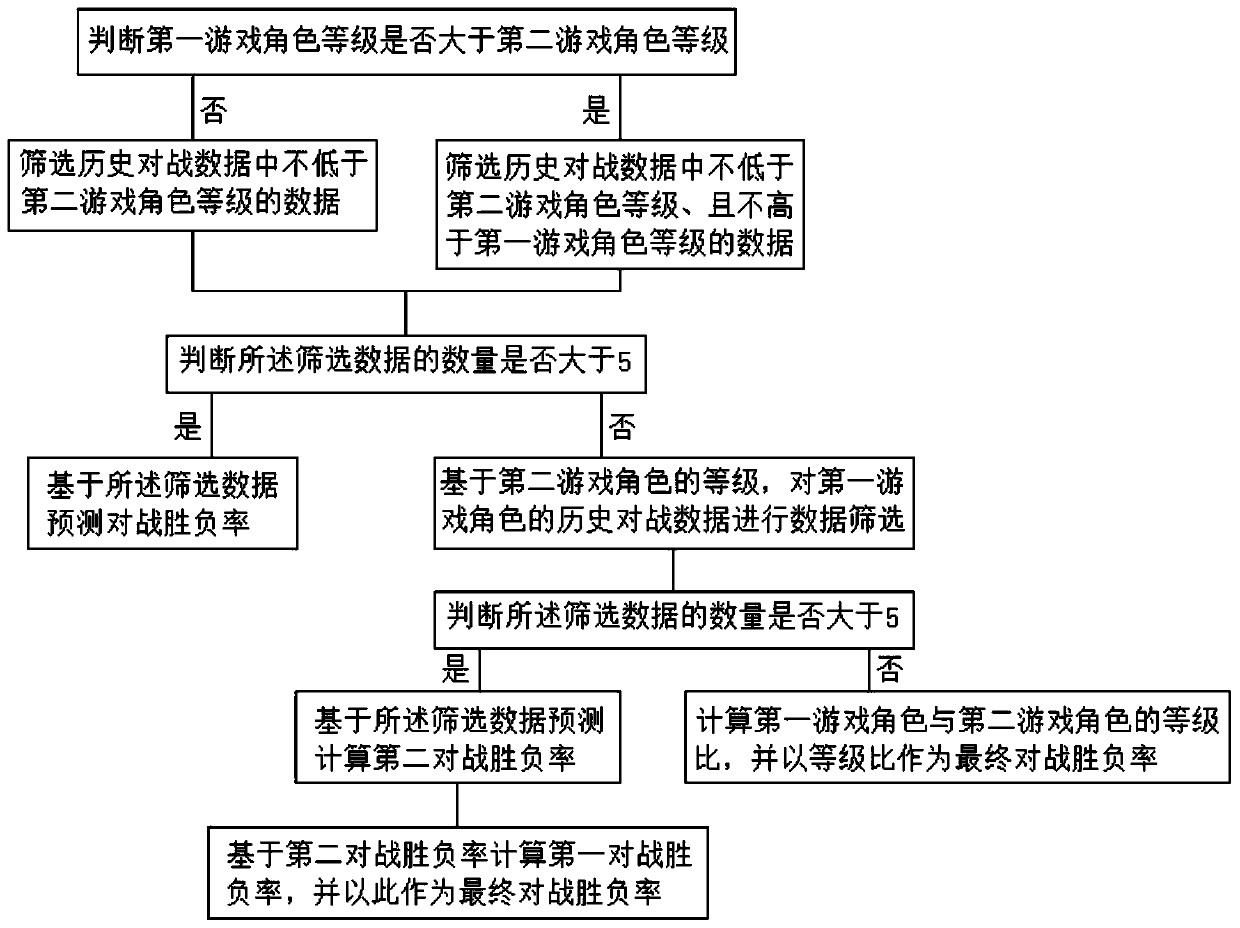 Prediction method, device and equipment for fighting negative rate in fighting game