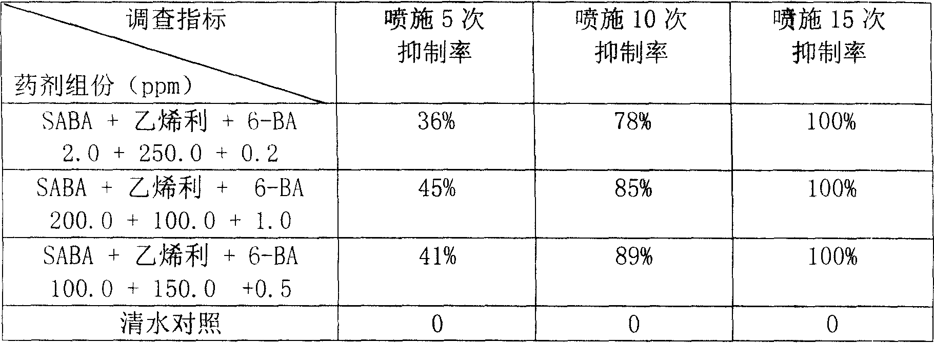 Plant growth regulating composition with inhibiting plant tip growth function