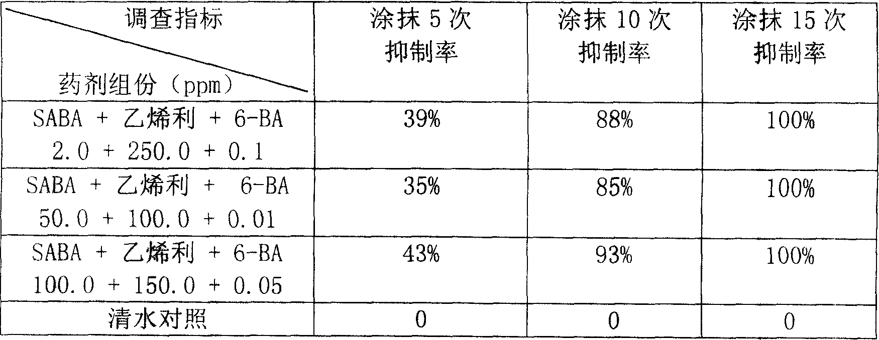 Plant growth regulating composition with inhibiting plant tip growth function