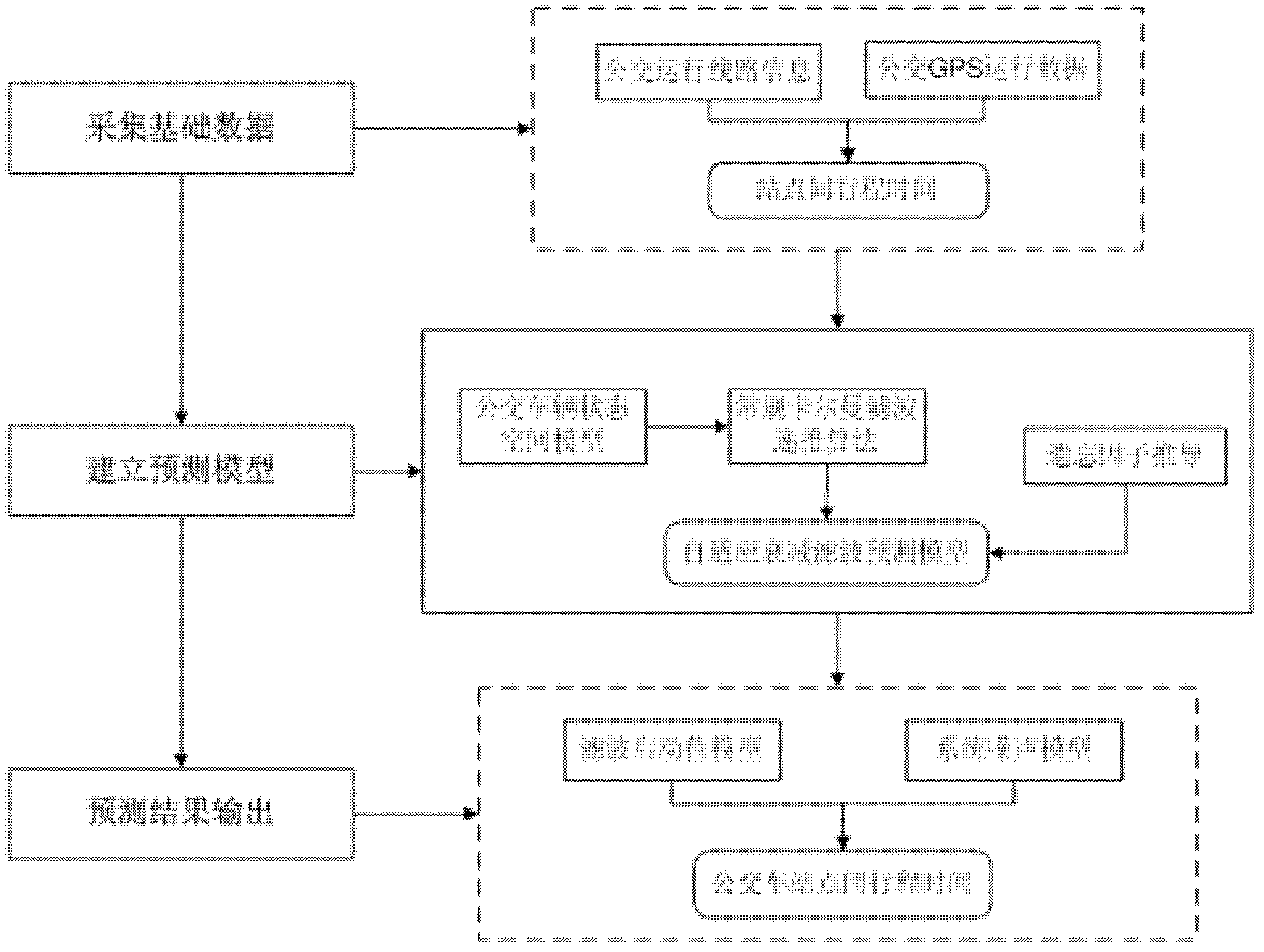 Method for forecasting travel time between bus stops