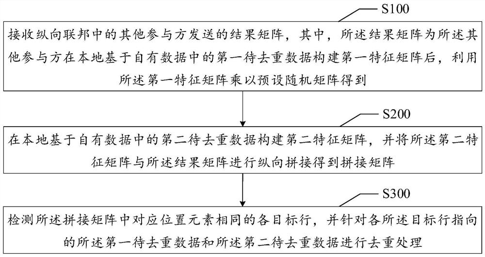 Deduplication method and device for longitudinal federation data statistics, terminal equipment and medium