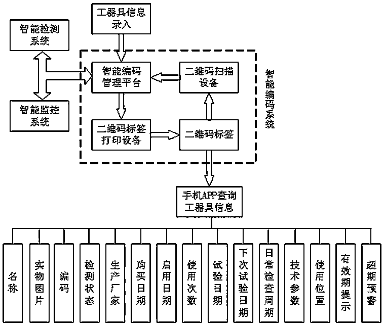 Intelligent encoding system for detecting live tool