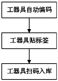 Intelligent encoding system for detecting live tool