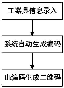 Intelligent encoding system for detecting live tool