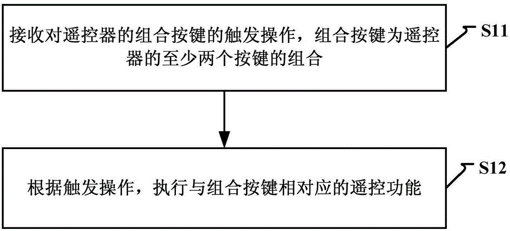 Operation method and device for remote control for set top box