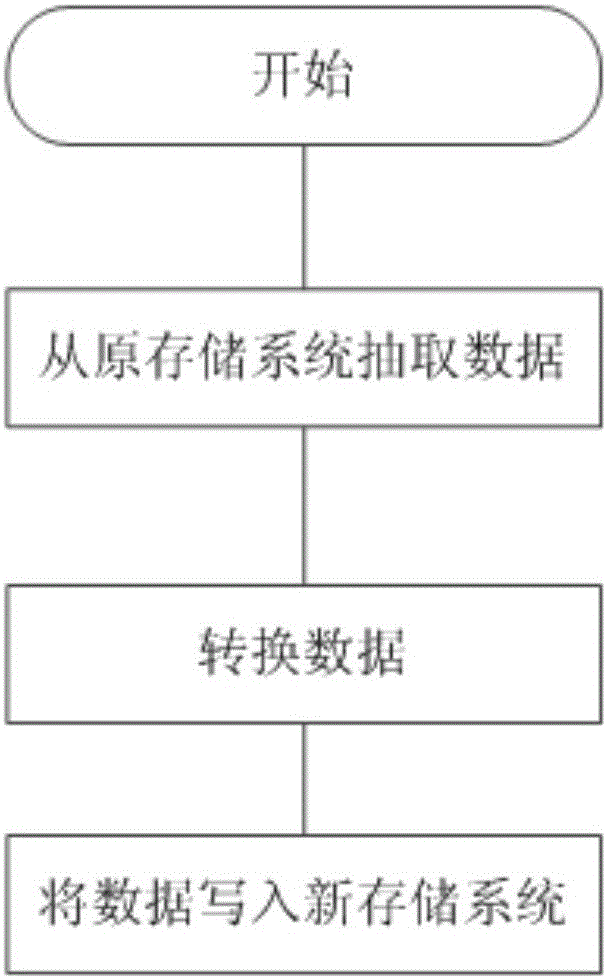 Object storage-based method for data migration and system thereof