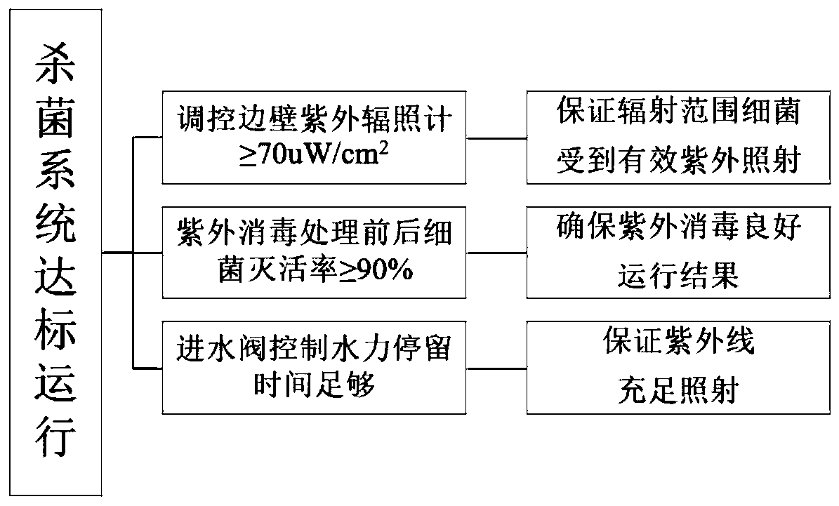 Ultraviolet disinfection water treatment system and method capable of automatically adjusting ultraviolet irradiance