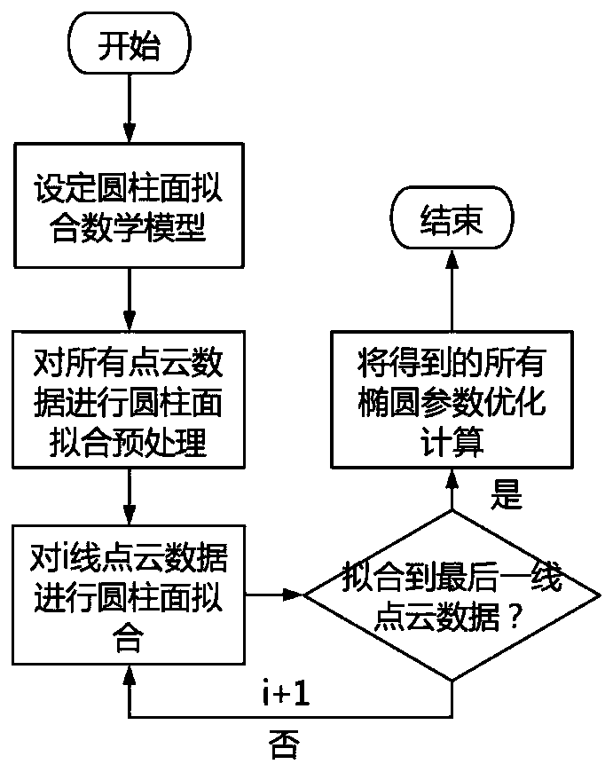 Method for identifying cylindrical surface from multi-line laser radar point cloud data