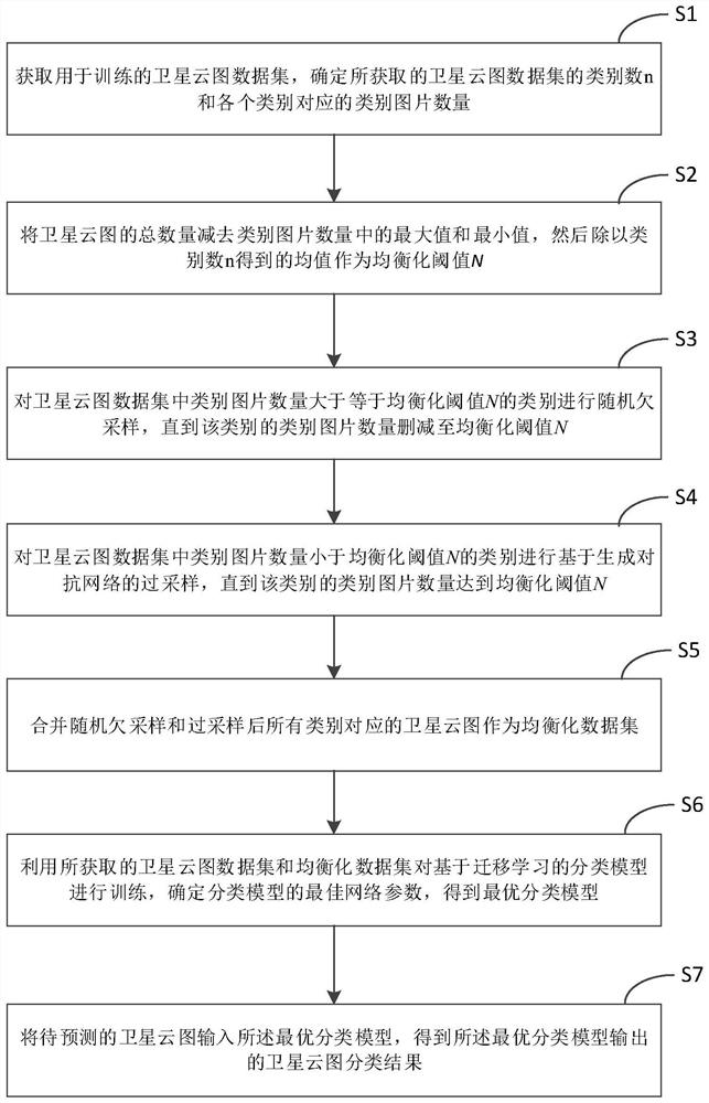 Disaster weather satellite cloud atlas classification method and device