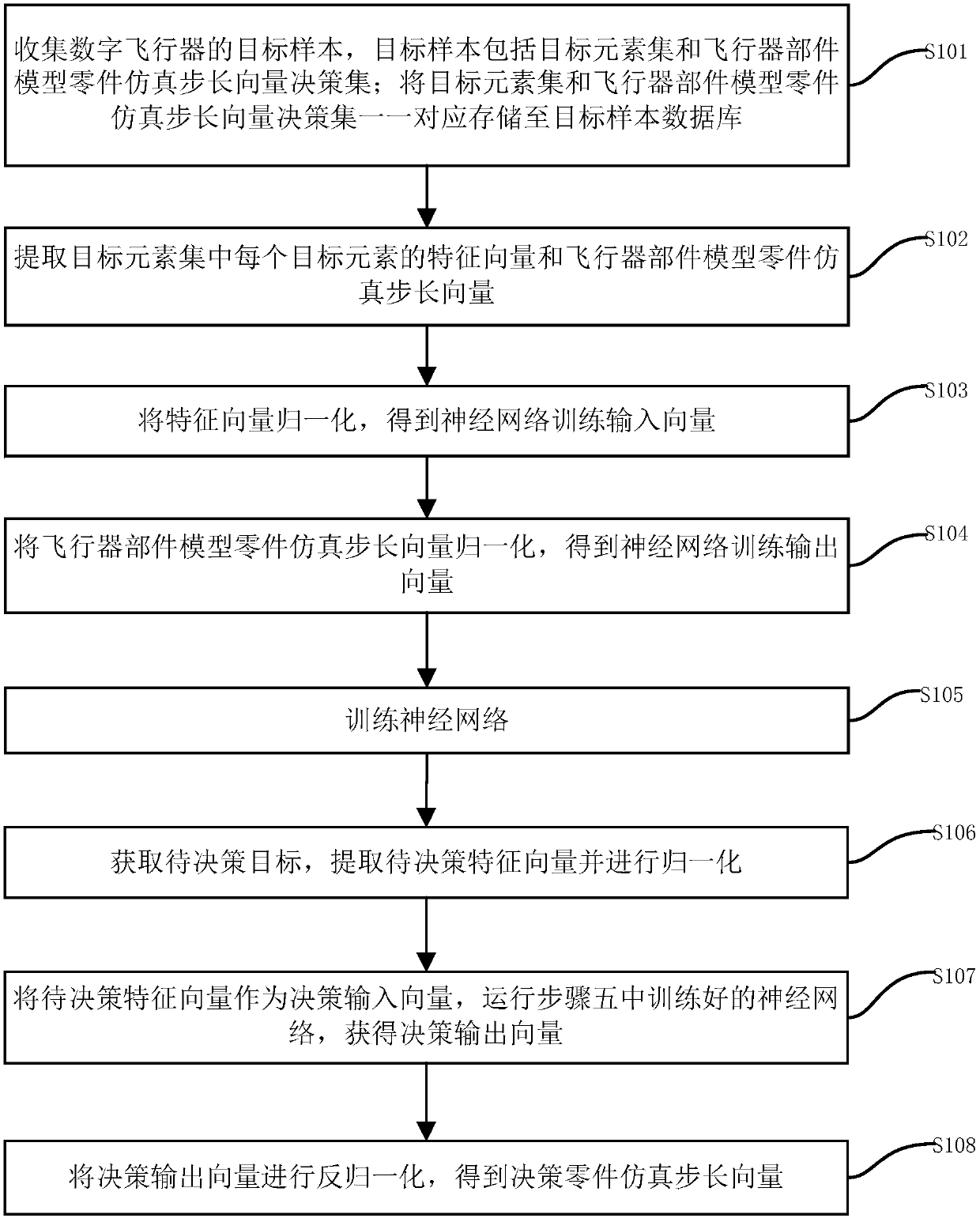 Neural network decision method for writing digital aircraft codes by artificial intelligence programmer