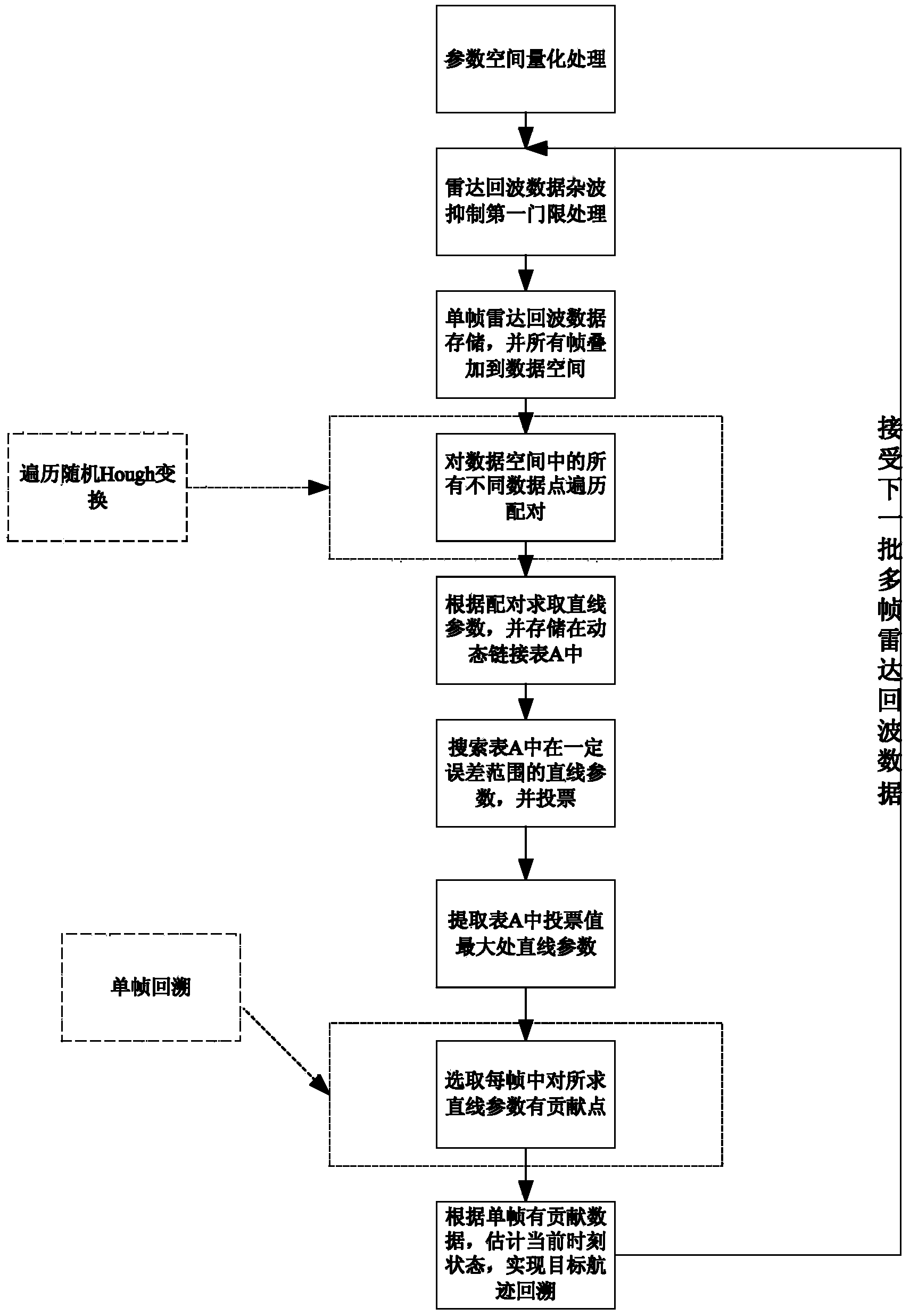 Weak target track-before-detect method based on traversal random Hough conversion