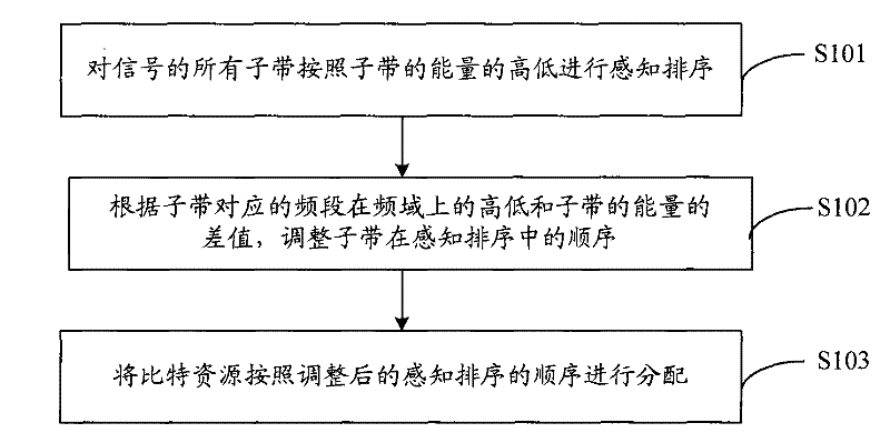 Bit distribution method, coding method, decoding method, coder and decoder