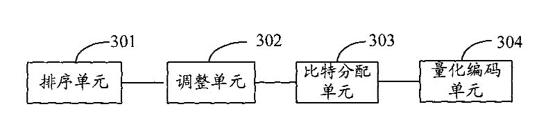 Bit distribution method, coding method, decoding method, coder and decoder