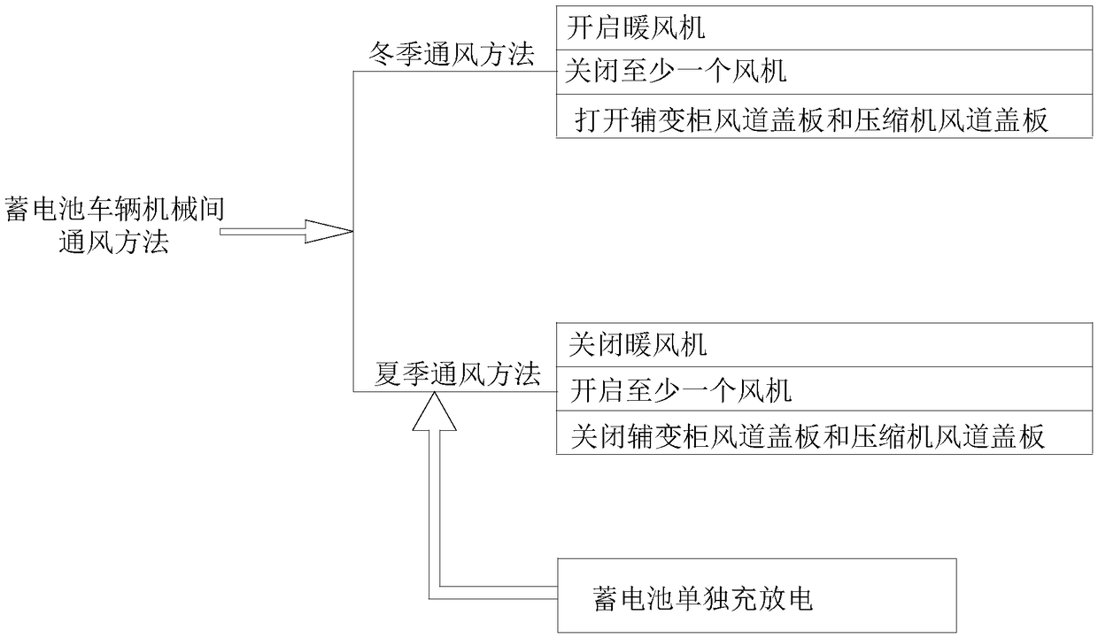 Ventilation method between mechanical rooms of storage battery vehicle