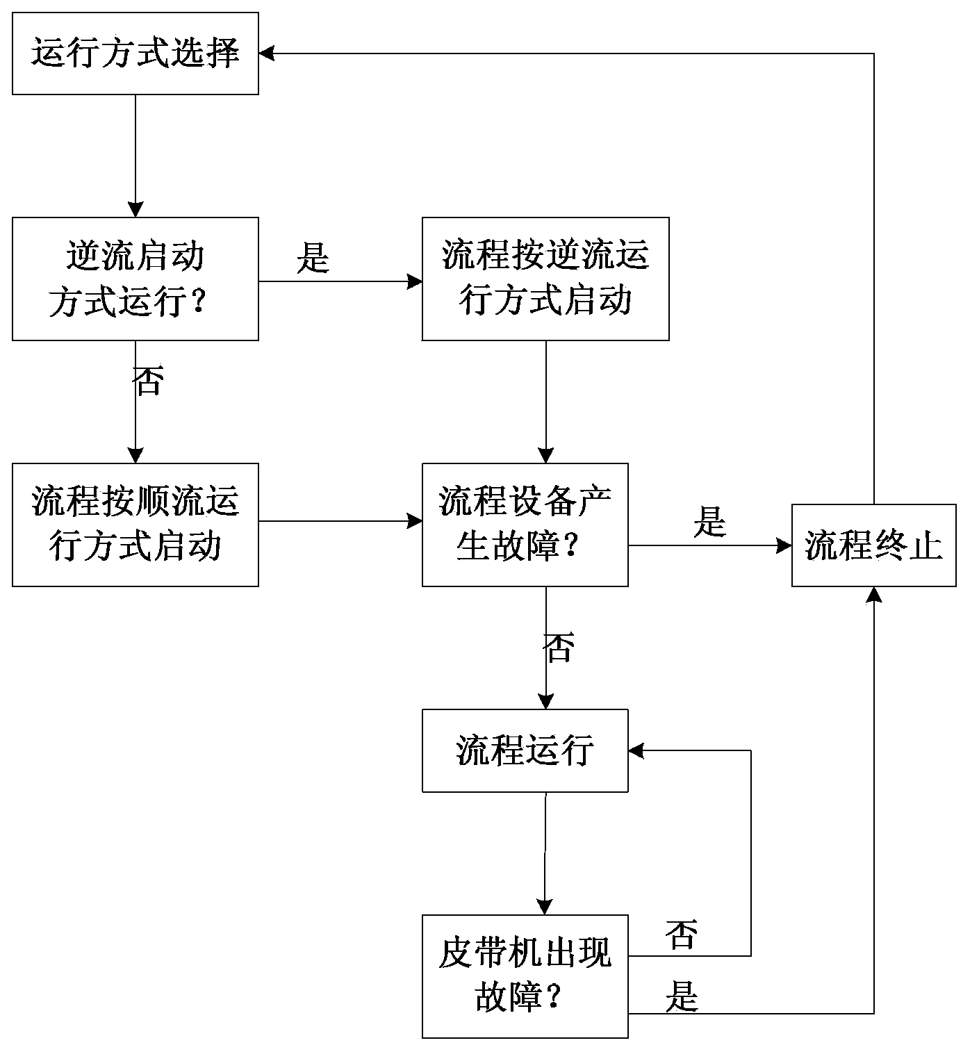 Multistage belt conveyor PLC control system based on touch screen