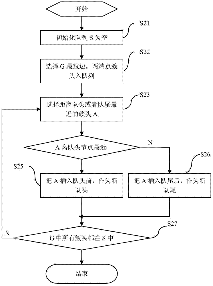 Mobile sink data collection method based on greedy path