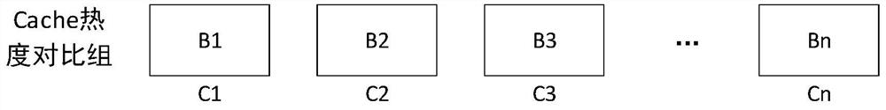 A cache memory replacement method and system based on usage heat