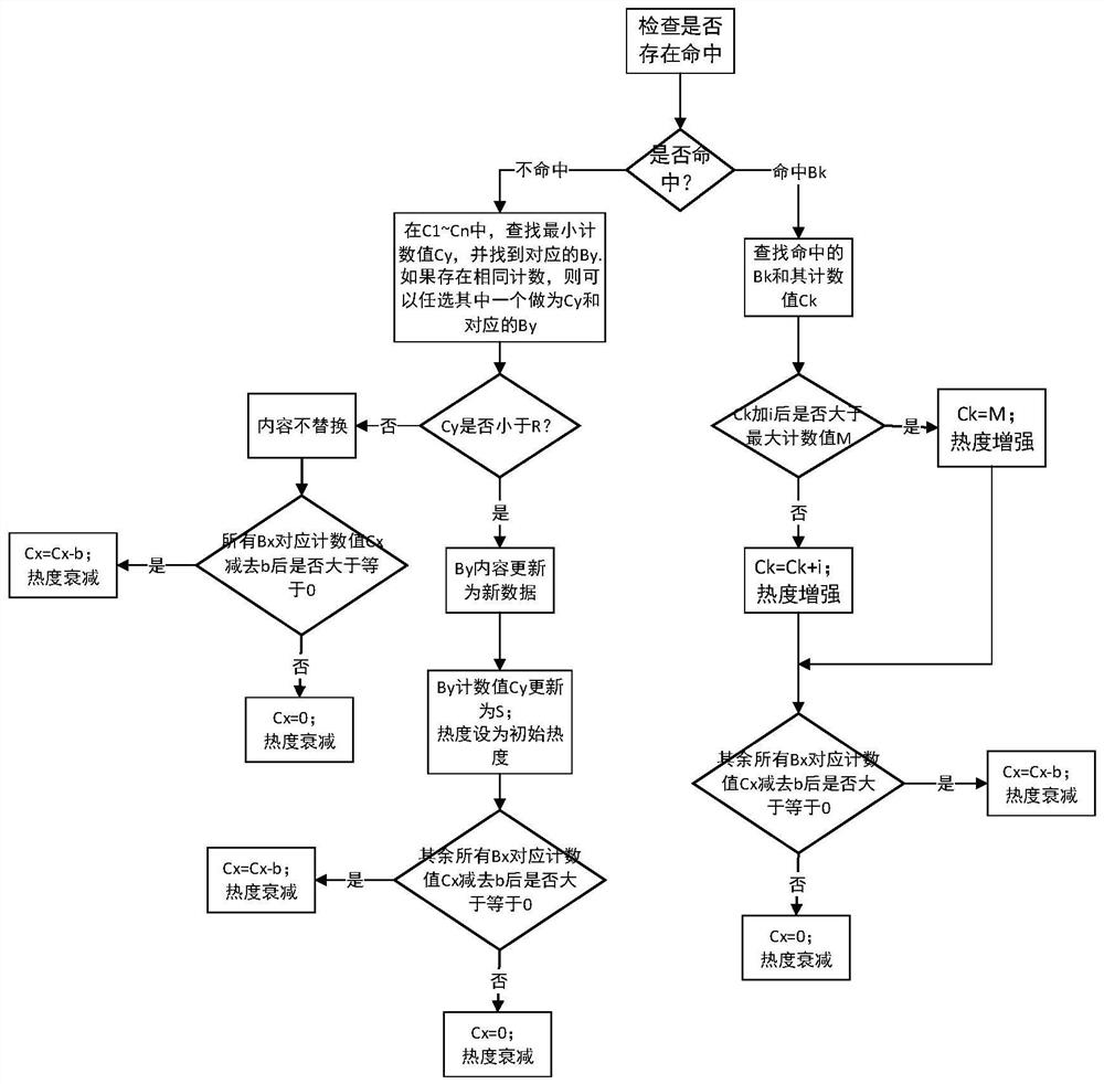 A cache memory replacement method and system based on usage heat