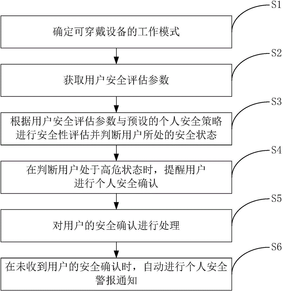 Wearable device-based smart personal security system and implementation method thereof