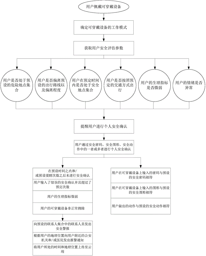 Wearable device-based smart personal security system and implementation method thereof