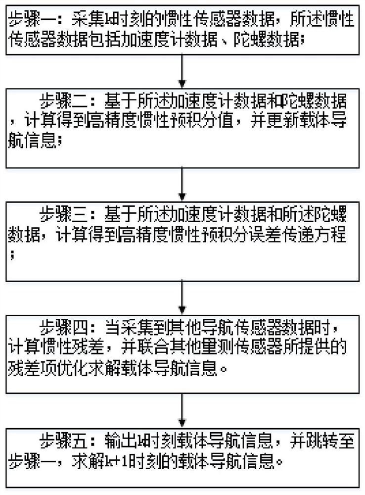 Factor graph integrated navigation method based on high-precision inertial pre-integration