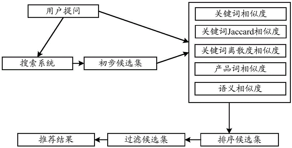 Similar information recommendation method and system