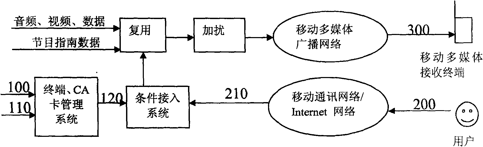 Method for binding machine and card in mobile multimedia broadcasting system