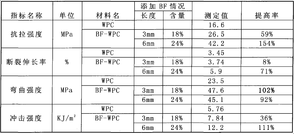 Basalt fiber reinforced wood-plastic composite material and preparation method thereof