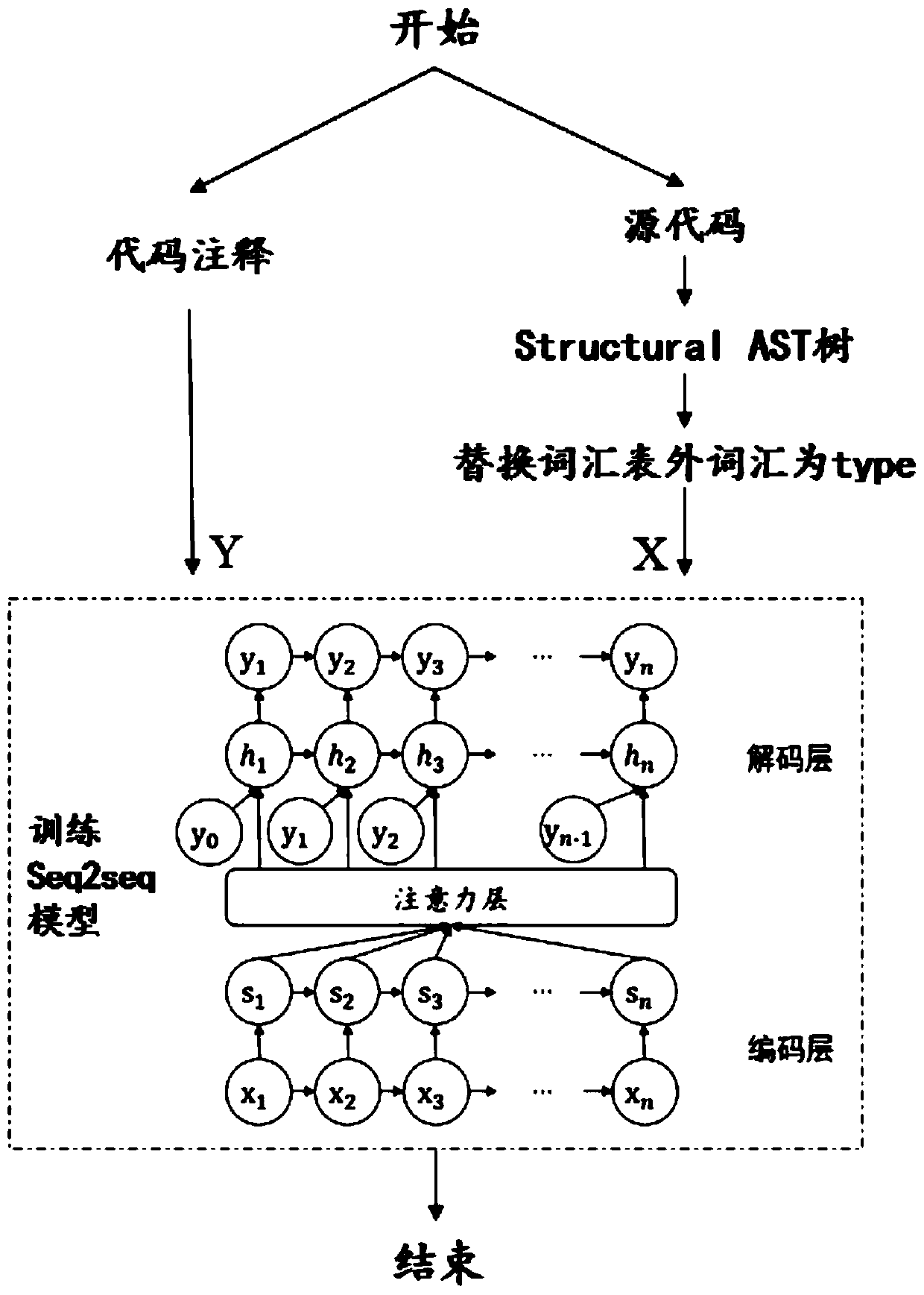 Code annotation generation method based on machine translation model