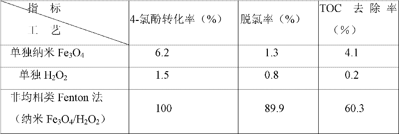 A kind of method for treating chlorine-containing organic wastewater by heterogeneous fenton-like reaction