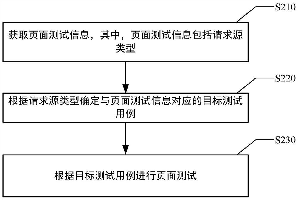 Page test method and device, electronic equipment and storage medium