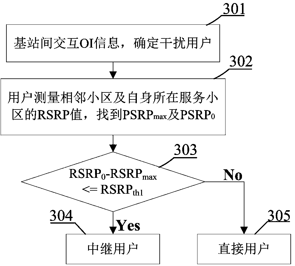 Uplink interference coordination method of LET-Advanced relay system