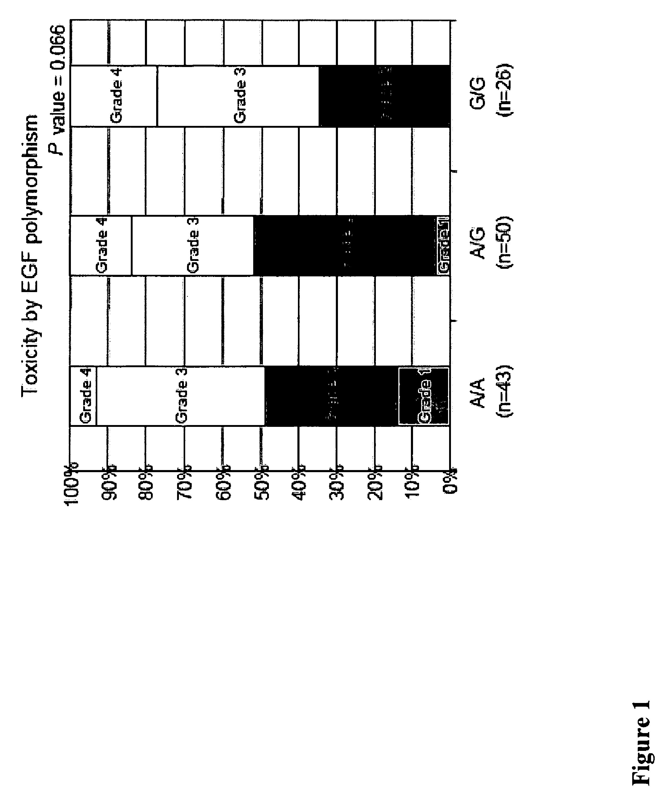 Polymorphisms in the EGFR pathway as markers for cancer treatment