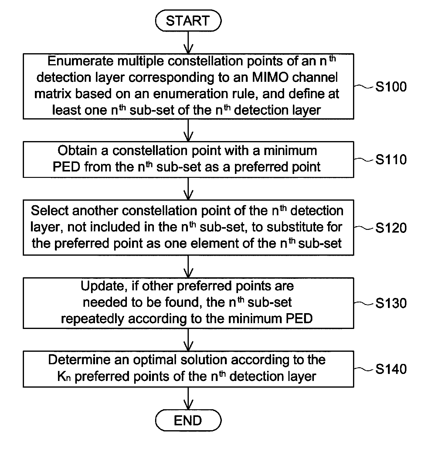 Sphere decoding method applied to multi-input multi-output (MIMO) channel