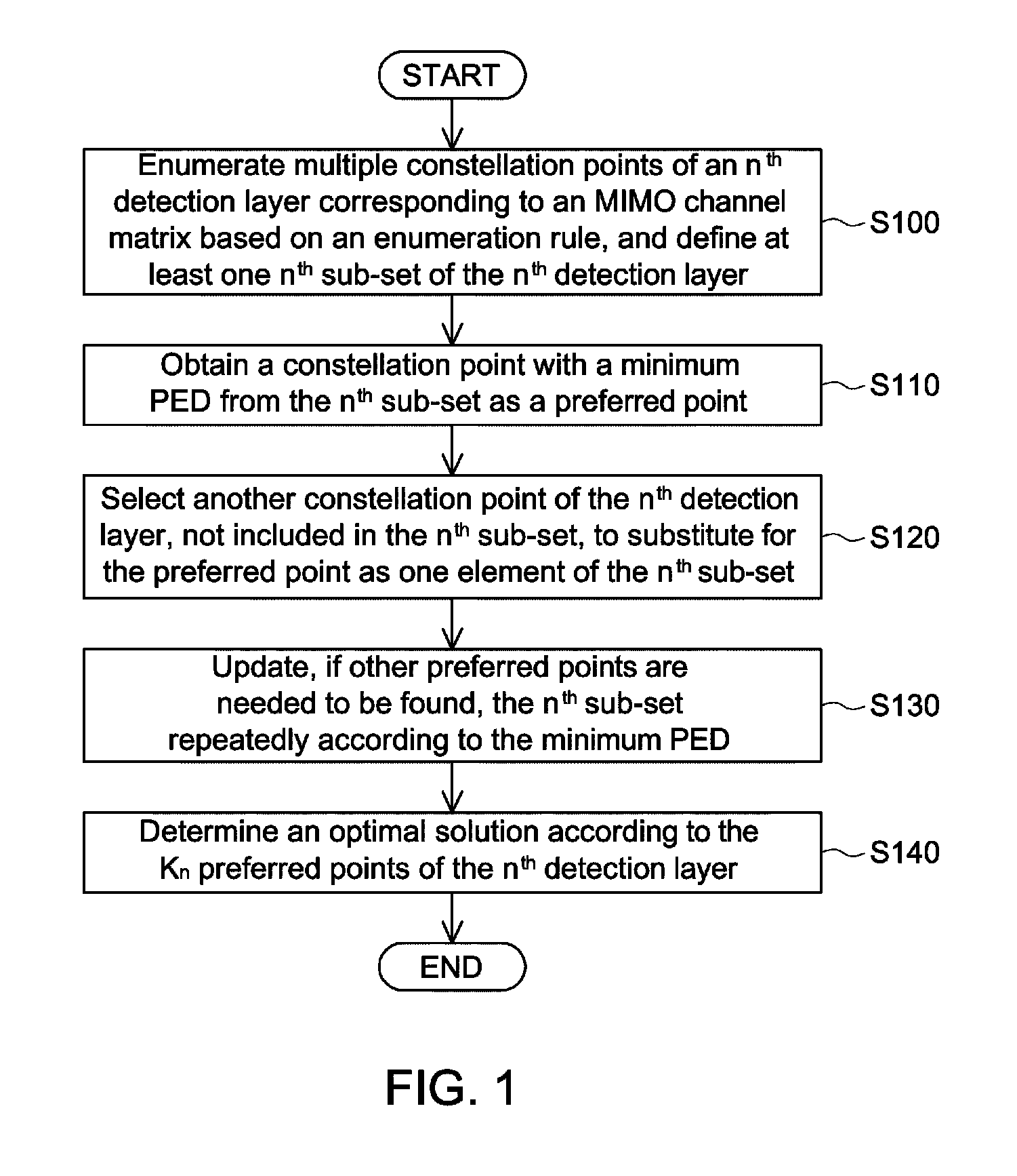 Sphere decoding method applied to multi-input multi-output (MIMO) channel