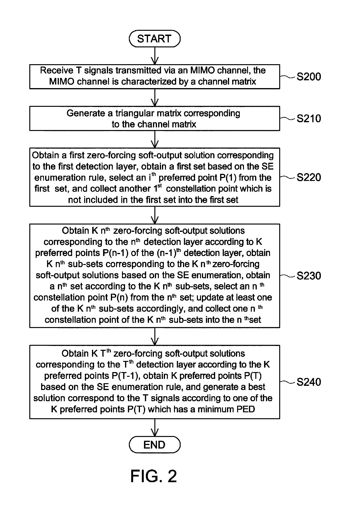 Sphere decoding method applied to multi-input multi-output (MIMO) channel