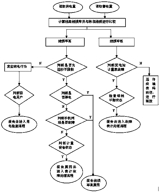 System and method for managing line loss of power grid in real time