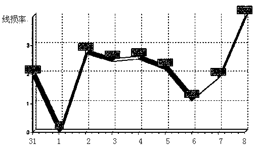 System and method for managing line loss of power grid in real time