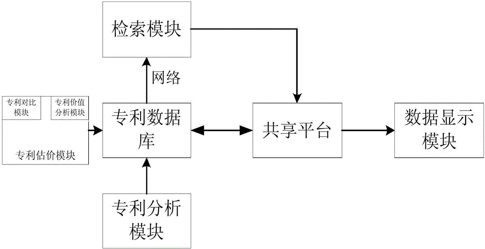 Intellectual property intelligent system with patent analysis function and patent valuation function