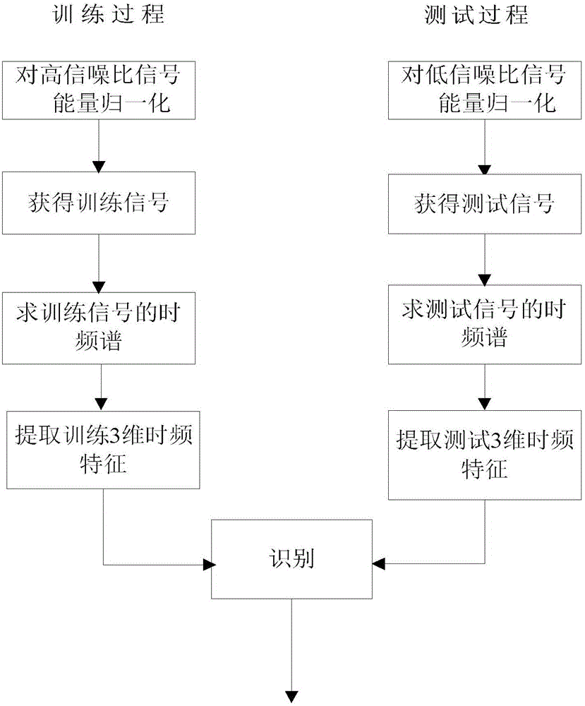 Ground object classification method based on robustness time frequency characteristics