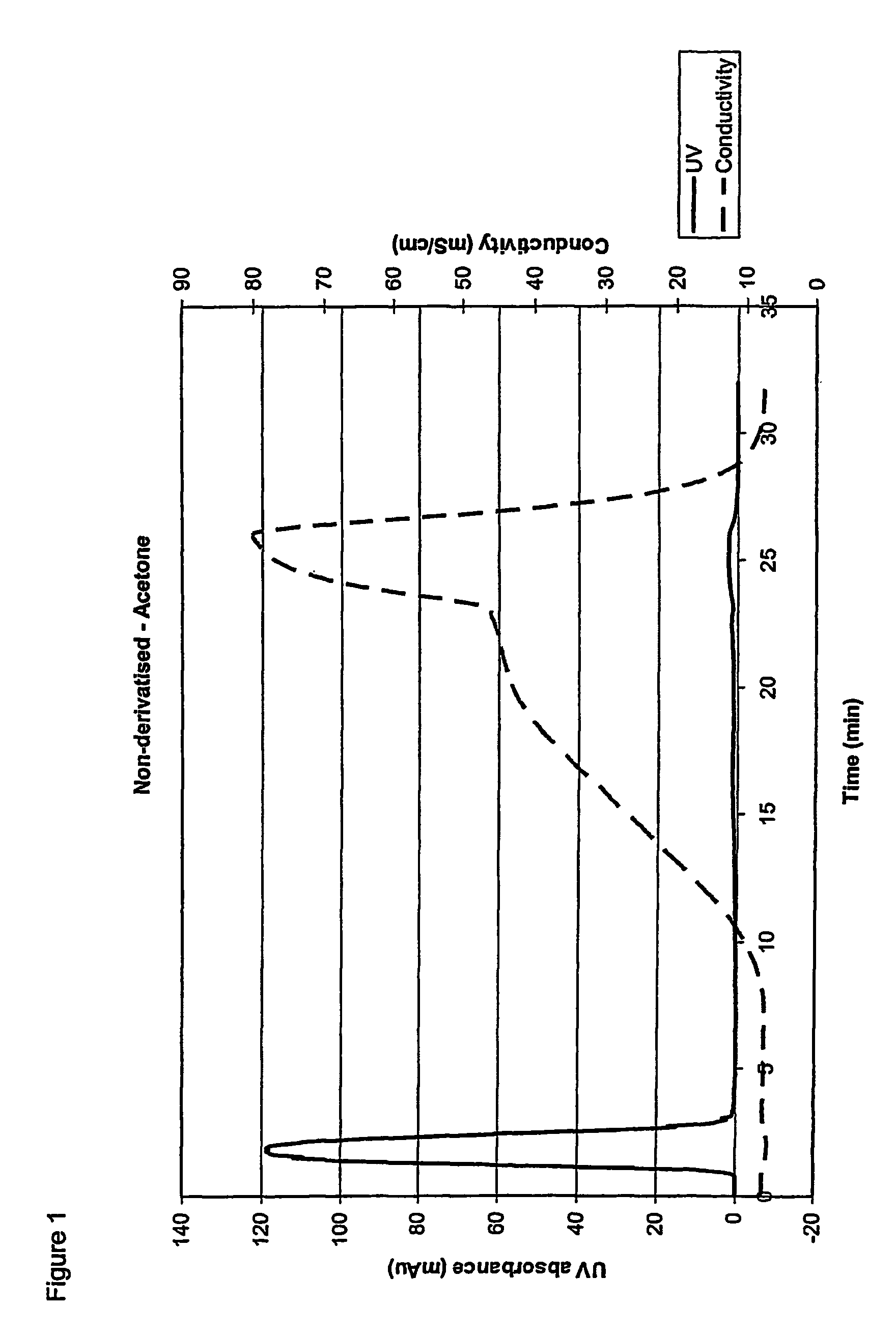 Separation Methods