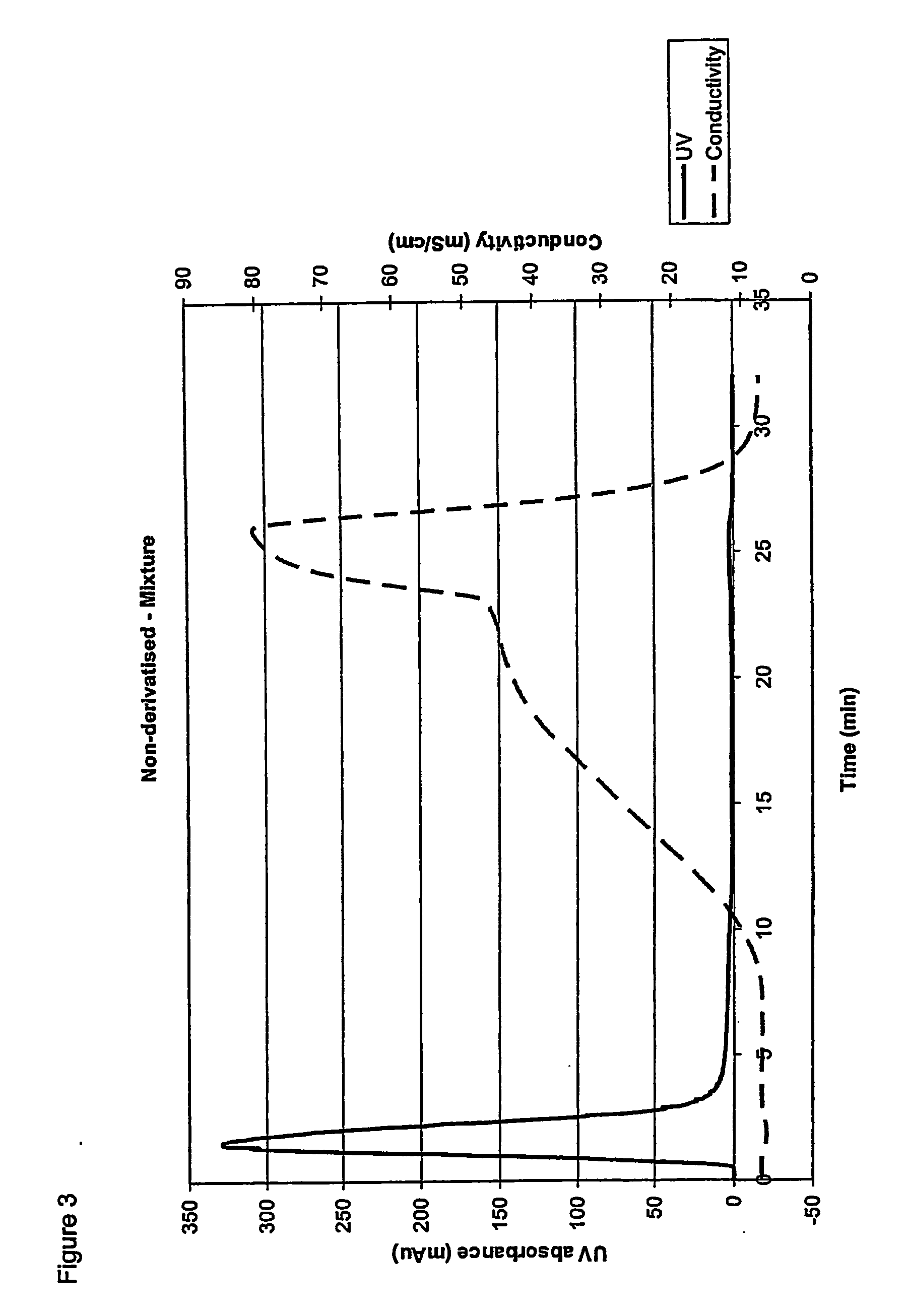 Separation Methods