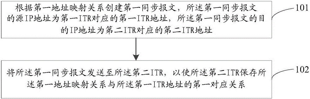 LISP (Locator/Identity Separation Protocol) networking dual-homing realization method and device