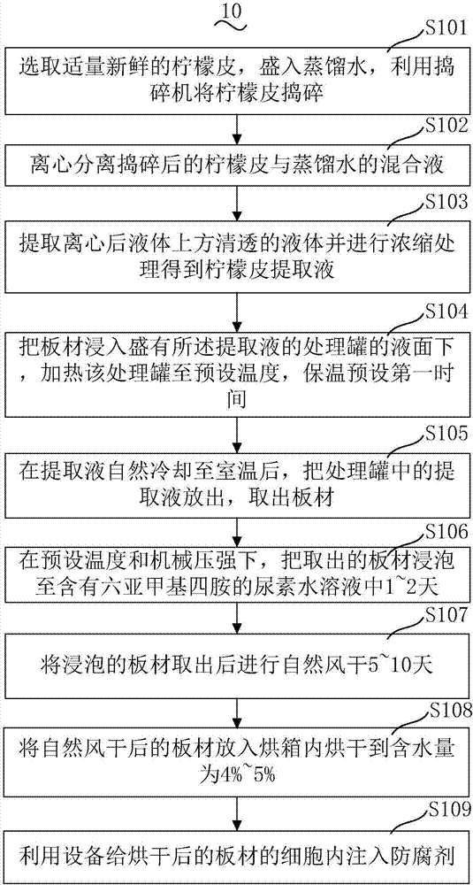 Plate performance improvement method