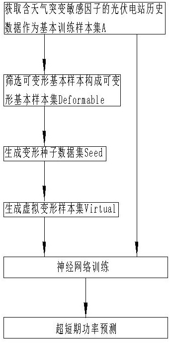 New energy photovoltaic power generation power prediction method