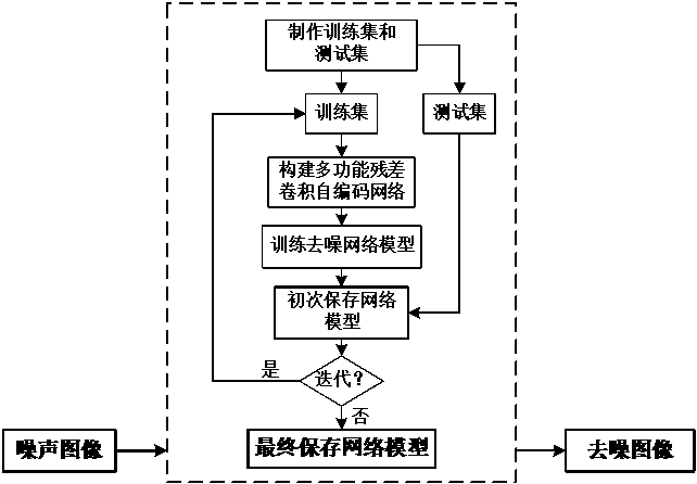 Image denoising method based on residual convolutional self-coding network