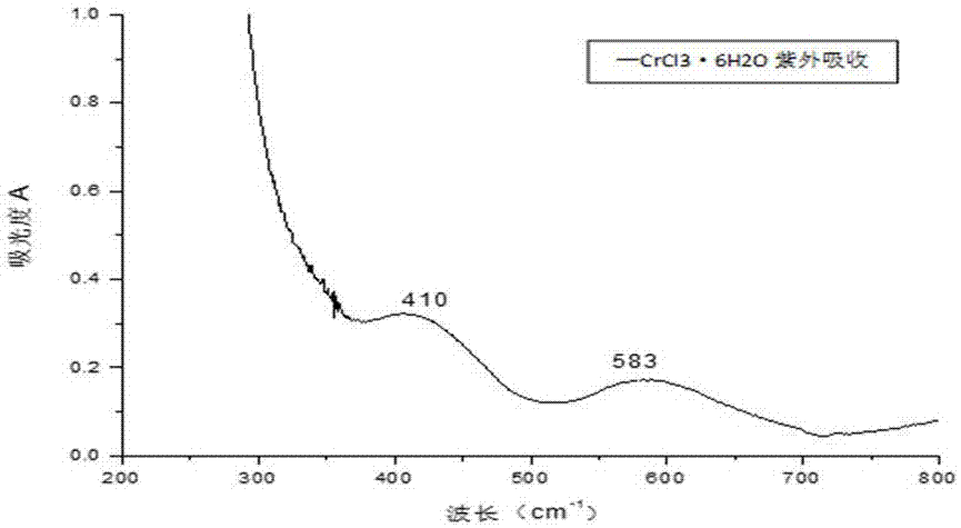 Preparation method and application of Chinese yam polysaccharide-chromium complex