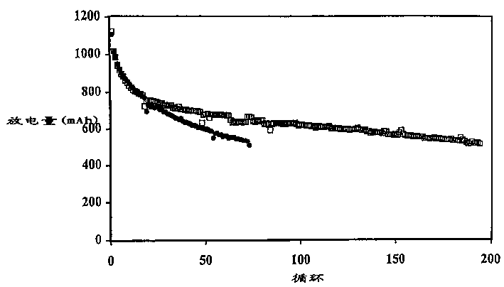 Methods of charging lithium-sulfur batteries