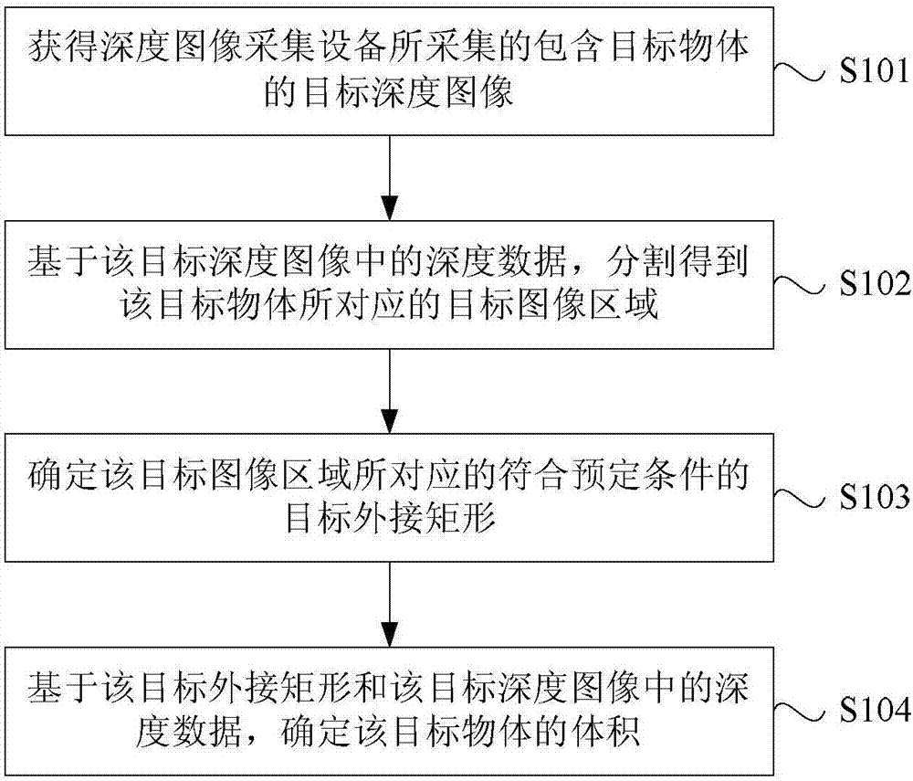 Object volume determination method and device